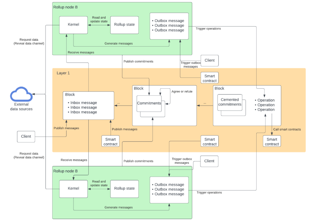 How Tezos Smart Rollups Work