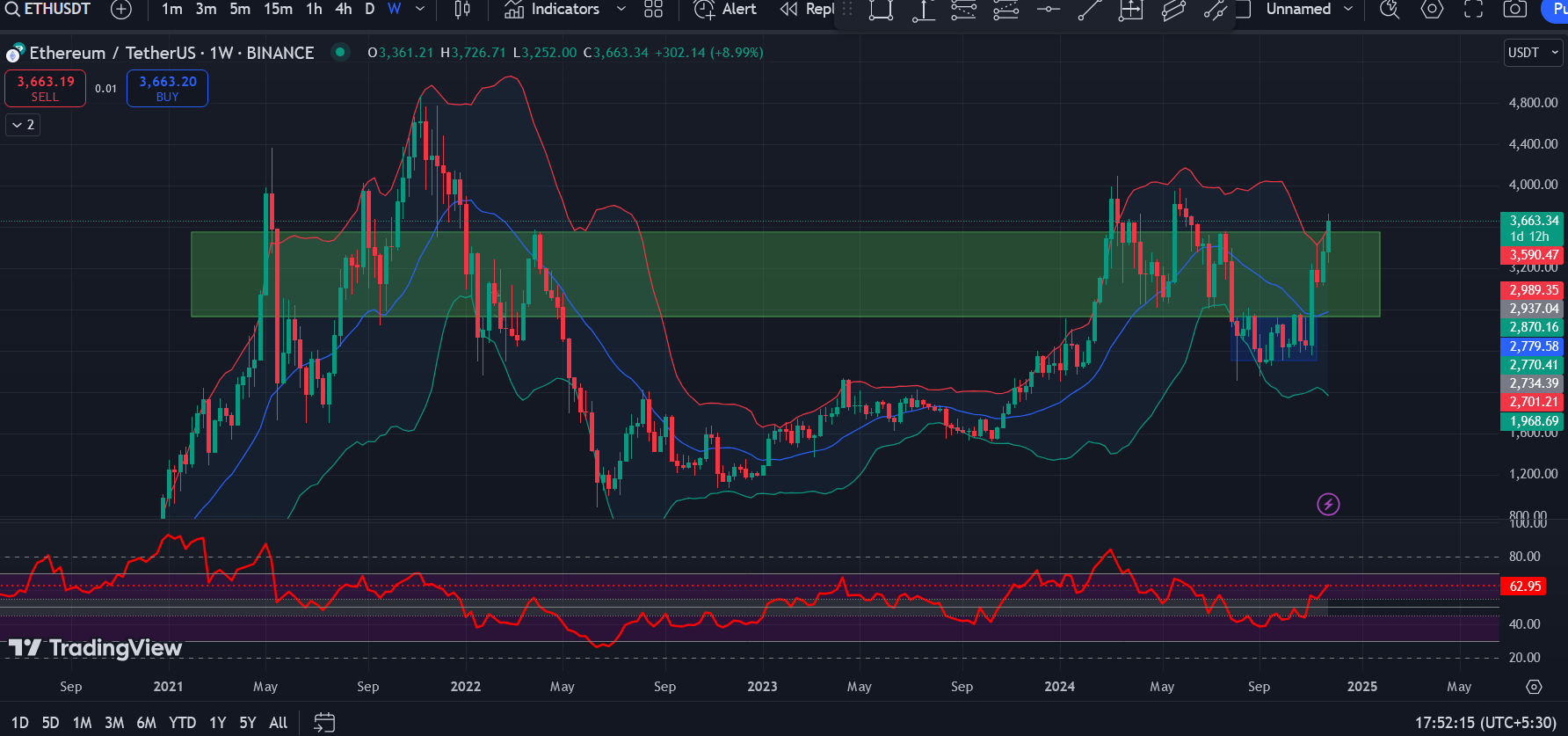 Ethereum Price